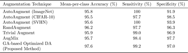 Figure 2 for Class-specific Data Augmentation for Plant Stress Classification