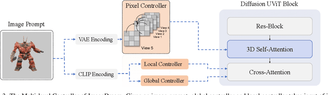 Figure 3 for ImageDream: Image-Prompt Multi-view Diffusion for 3D Generation