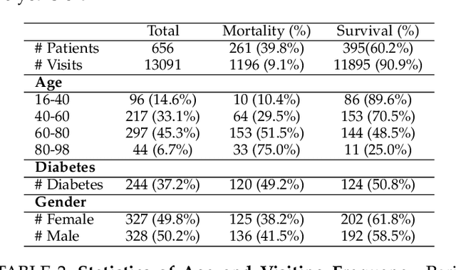 Figure 2 for Mortality Prediction with Adaptive Feature Importance Recalibration for Peritoneal Dialysis Patients: a deep-learning-based study on a real-world longitudinal follow-up dataset