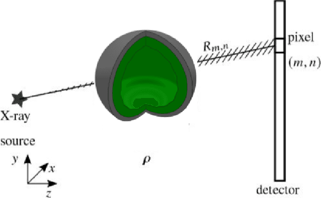 Figure 3 for Learning Robust Features for Scatter Removal and Reconstruction in Dynamic ICF X-Ray Tomography