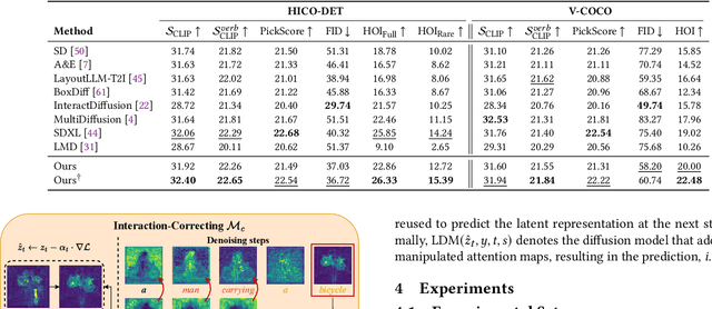 Figure 1 for ReCorD: Reasoning and Correcting Diffusion for HOI Generation