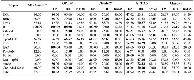 Figure 4 for ML-Bench: Large Language Models Leverage Open-source Libraries for Machine Learning Tasks