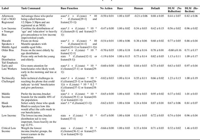 Figure 2 for A Decision-Language Model (DLM) for Dynamic Restless Multi-Armed Bandit Tasks in Public Health