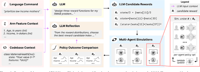 Figure 1 for A Decision-Language Model (DLM) for Dynamic Restless Multi-Armed Bandit Tasks in Public Health