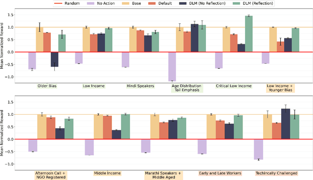 Figure 3 for A Decision-Language Model (DLM) for Dynamic Restless Multi-Armed Bandit Tasks in Public Health