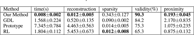 Figure 4 for Counterfactual Explanation via Search in Gaussian Mixture Distributed Latent Space