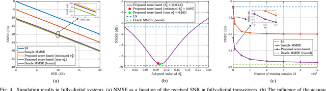 Figure 4 for Bayes-Optimal Unsupervised Learning for Channel Estimation in Near-Field Holographic MIMO