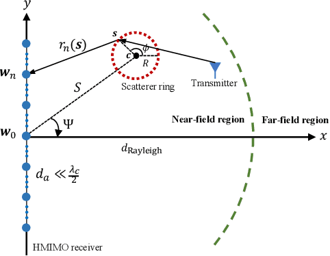 Figure 1 for Bayes-Optimal Unsupervised Learning for Channel Estimation in Near-Field Holographic MIMO