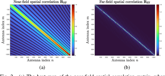 Figure 2 for Bayes-Optimal Unsupervised Learning for Channel Estimation in Near-Field Holographic MIMO