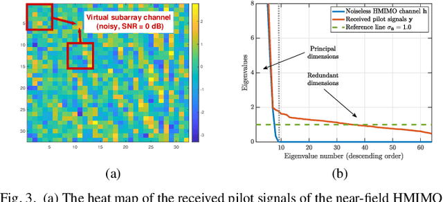 Figure 3 for Bayes-Optimal Unsupervised Learning for Channel Estimation in Near-Field Holographic MIMO