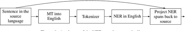 Figure 1 for CUNI Submission to MRL 2023 Shared Task on Multi-lingual Multi-task Information Retrieval