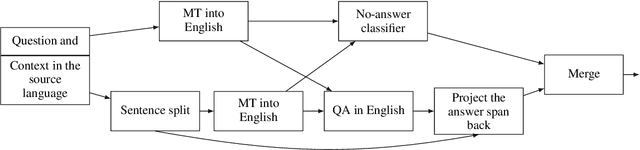 Figure 4 for CUNI Submission to MRL 2023 Shared Task on Multi-lingual Multi-task Information Retrieval