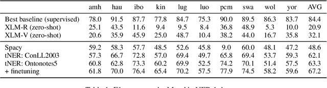 Figure 2 for CUNI Submission to MRL 2023 Shared Task on Multi-lingual Multi-task Information Retrieval