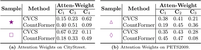 Figure 2 for CountFormer: Multi-View Crowd Counting Transformer