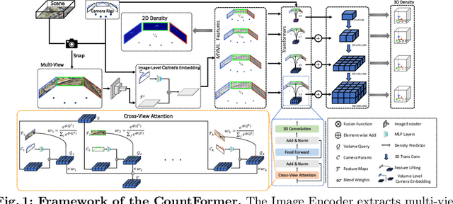 Figure 1 for CountFormer: Multi-View Crowd Counting Transformer