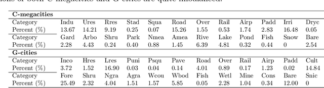 Figure 2 for Global High Categorical Resolution Land Cover Mapping via Weak Supervision