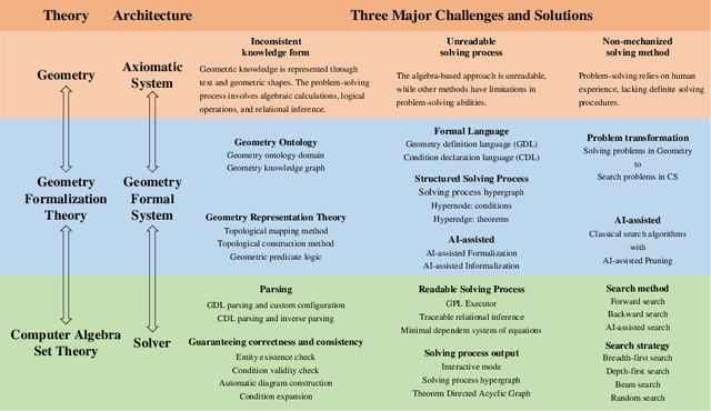 Figure 1 for FormalGeo: The First Step Toward Human-like IMO-level Geometric Automated Reasoning