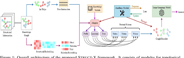 Figure 1 for Struct-X: Enhancing Large Language Models Reasoning with Structured Data