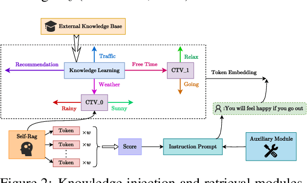 Figure 3 for Struct-X: Enhancing Large Language Models Reasoning with Structured Data