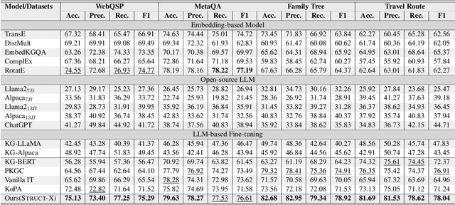 Figure 4 for Struct-X: Enhancing Large Language Models Reasoning with Structured Data