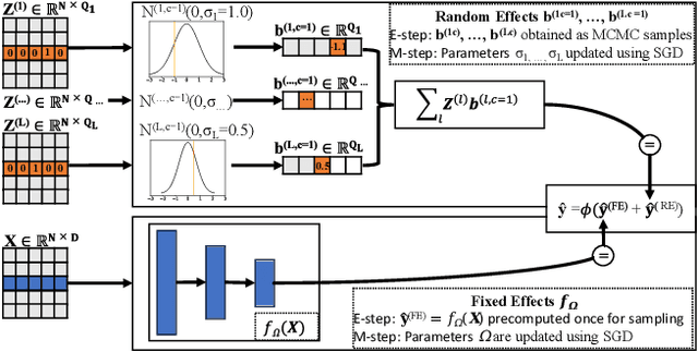 Figure 1 for Enabling Mixed Effects Neural Networks for Diverse, Clustered Data Using Monte Carlo Methods