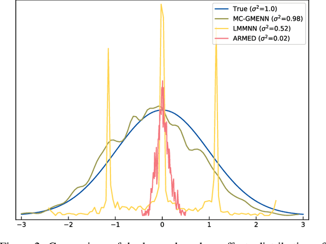 Figure 3 for Enabling Mixed Effects Neural Networks for Diverse, Clustered Data Using Monte Carlo Methods