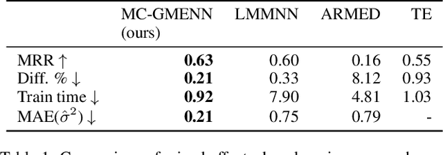 Figure 2 for Enabling Mixed Effects Neural Networks for Diverse, Clustered Data Using Monte Carlo Methods