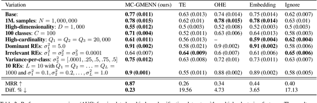 Figure 4 for Enabling Mixed Effects Neural Networks for Diverse, Clustered Data Using Monte Carlo Methods