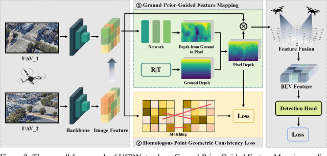 Figure 2 for UCDNet: Multi-UAV Collaborative 3D Object Detection Network by Reliable Feature Mapping