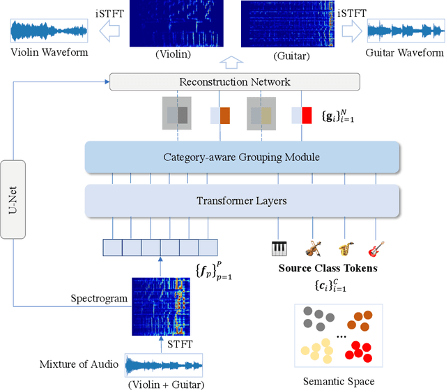 Figure 1 for Semantic Grouping Network for Audio Source Separation