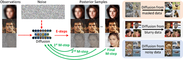 Figure 1 for An Expectation-Maximization Algorithm for Training Clean Diffusion Models from Corrupted Observations