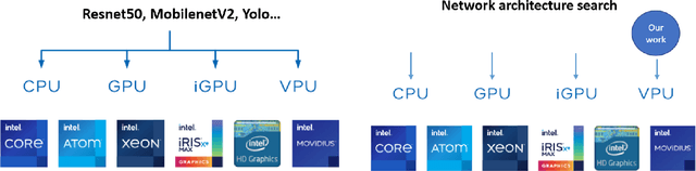 Figure 1 for Neural Architecture Search for Intel Movidius VPU