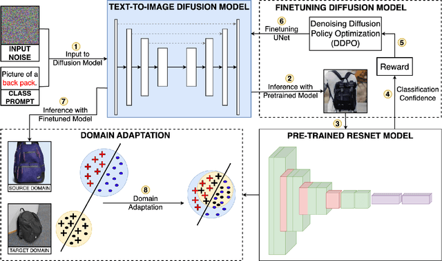 Figure 2 for Transcending Domains through Text-to-Image Diffusion: A Source-Free Approach to Domain Adaptation