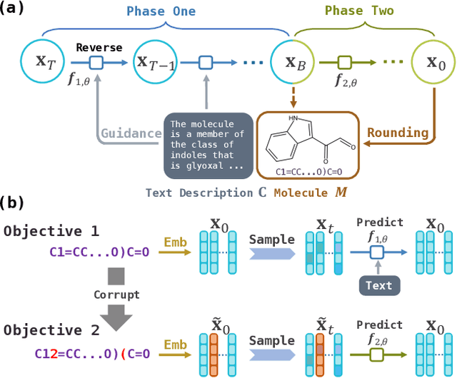 Figure 3 for Text-Guided Molecule Generation with Diffusion Language Model