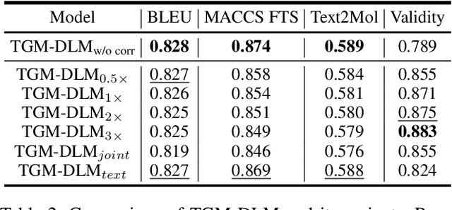 Figure 4 for Text-Guided Molecule Generation with Diffusion Language Model