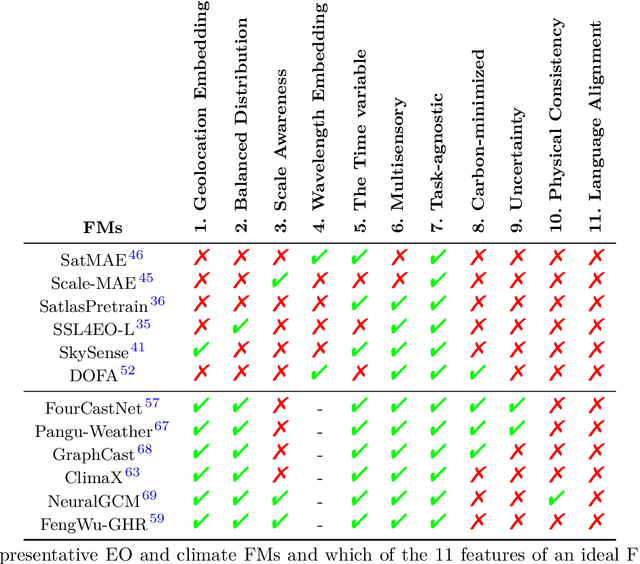 Figure 2 for On the Foundations of Earth and Climate Foundation Models