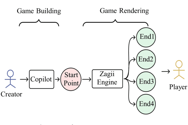 Figure 3 for A Text-to-Game Engine for UGC-Based Role-Playing Games