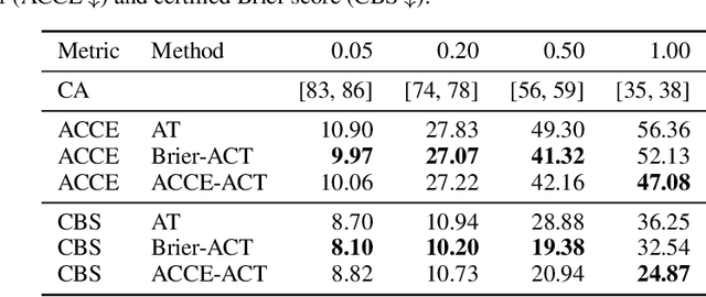 Figure 4 for Towards Certification of Uncertainty Calibration under Adversarial Attacks