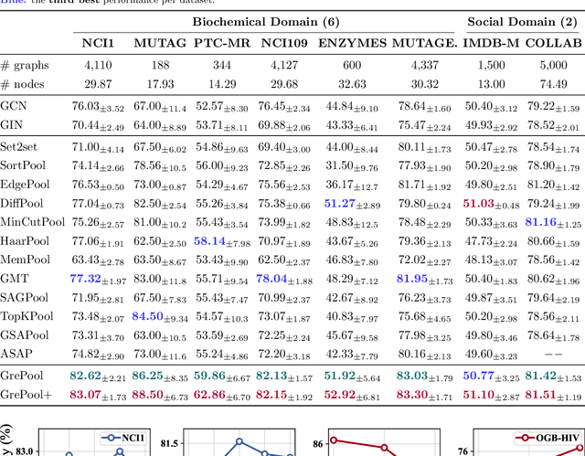 Figure 2 for Careful Selection and Thoughtful Discarding: Graph Explicit Pooling Utilizing Discarded Nodes