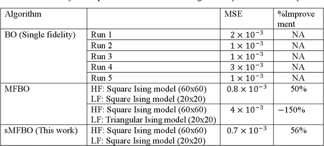 Figure 2 for Towards accelerating physical discovery via non-interactive and interactive multi-fidelity Bayesian Optimization: Current challenges and future opportunities