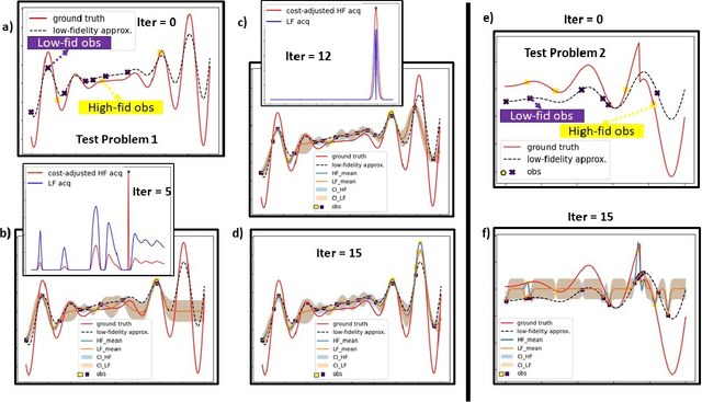 Figure 1 for Towards accelerating physical discovery via non-interactive and interactive multi-fidelity Bayesian Optimization: Current challenges and future opportunities