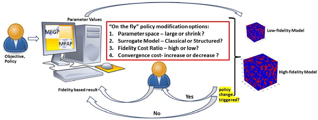 Figure 3 for Towards accelerating physical discovery via non-interactive and interactive multi-fidelity Bayesian Optimization: Current challenges and future opportunities