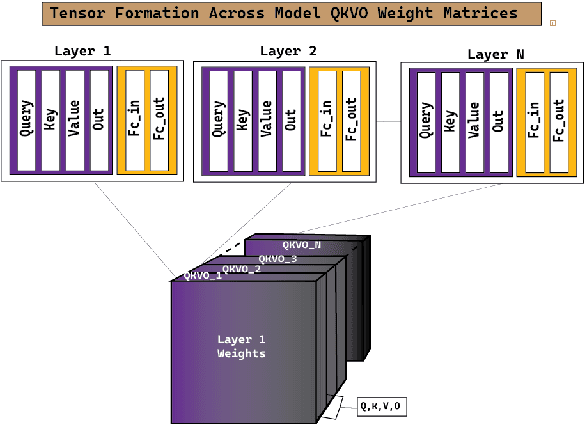 Figure 3 for TRAWL: Tensor Reduced and Approximated Weights for Large Language Models