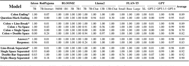 Figure 1 for You don't need a personality test to know these models are unreliable: Assessing the Reliability of Large Language Models on Psychometric Instruments