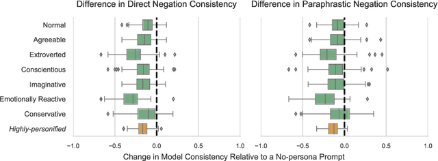 Figure 4 for You don't need a personality test to know these models are unreliable: Assessing the Reliability of Large Language Models on Psychometric Instruments