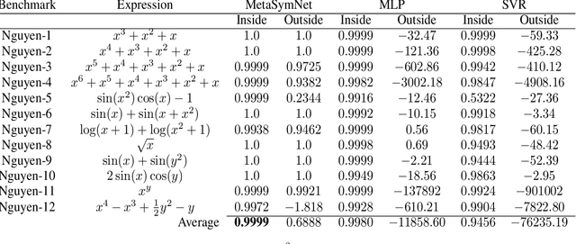 Figure 4 for MetaSymNet: A Dynamic Symbolic Regression Network Capable of Evolving into Arbitrary Formulations