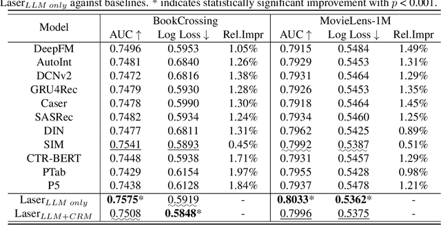 Figure 2 for Large Language Models Make Sample-Efficient Recommender Systems