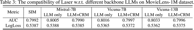 Figure 3 for Large Language Models Make Sample-Efficient Recommender Systems