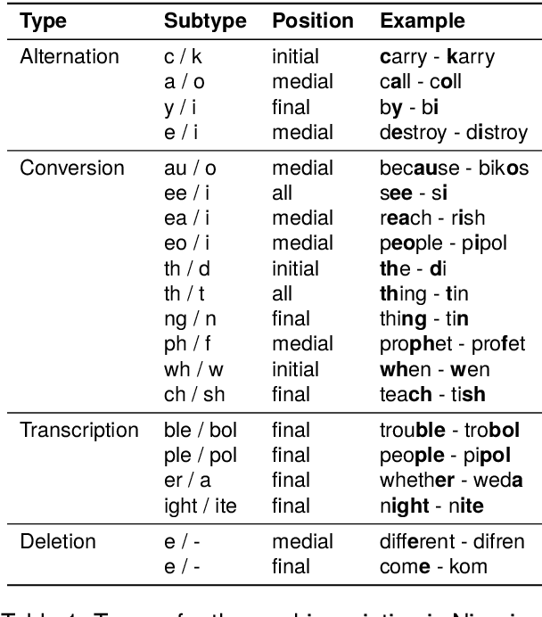 Figure 1 for Modeling Orthographic Variation Improves NLP Performance for Nigerian Pidgin