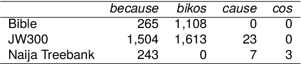 Figure 3 for Modeling Orthographic Variation Improves NLP Performance for Nigerian Pidgin